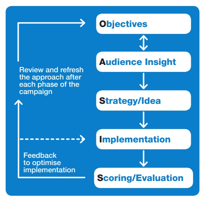 OASIS framework stand for: Objectives, Audience/Insight, Strategy/Ideas, Implementation, Scoring/Evaluation.