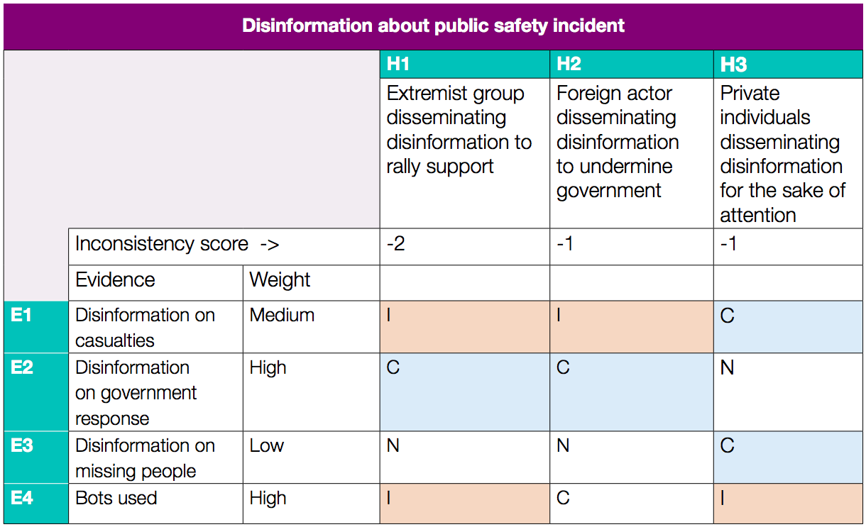 Resist Counter Disinformation Toolkit Gcs