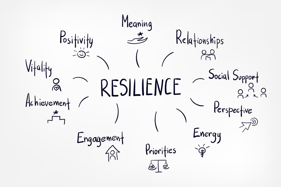 Word chart with resilience being linked to: positivity, meaning, relationships, social support, perspective, energy, priorities, engagement, achievement, and vitality.