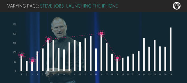 Steve Jobs variety of pace during his famous 2007 ‘Launch of the iPhone’ presentation. Note the variety of paces he used. 