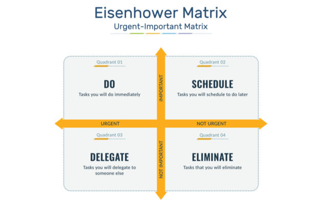 The Eisenhower matrix helps prioritise tasks by urgency and importance with 4 sections: do first, schedule, delegate, don't do.
