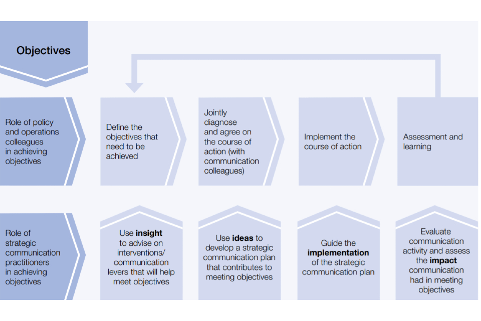 Strategic Communications