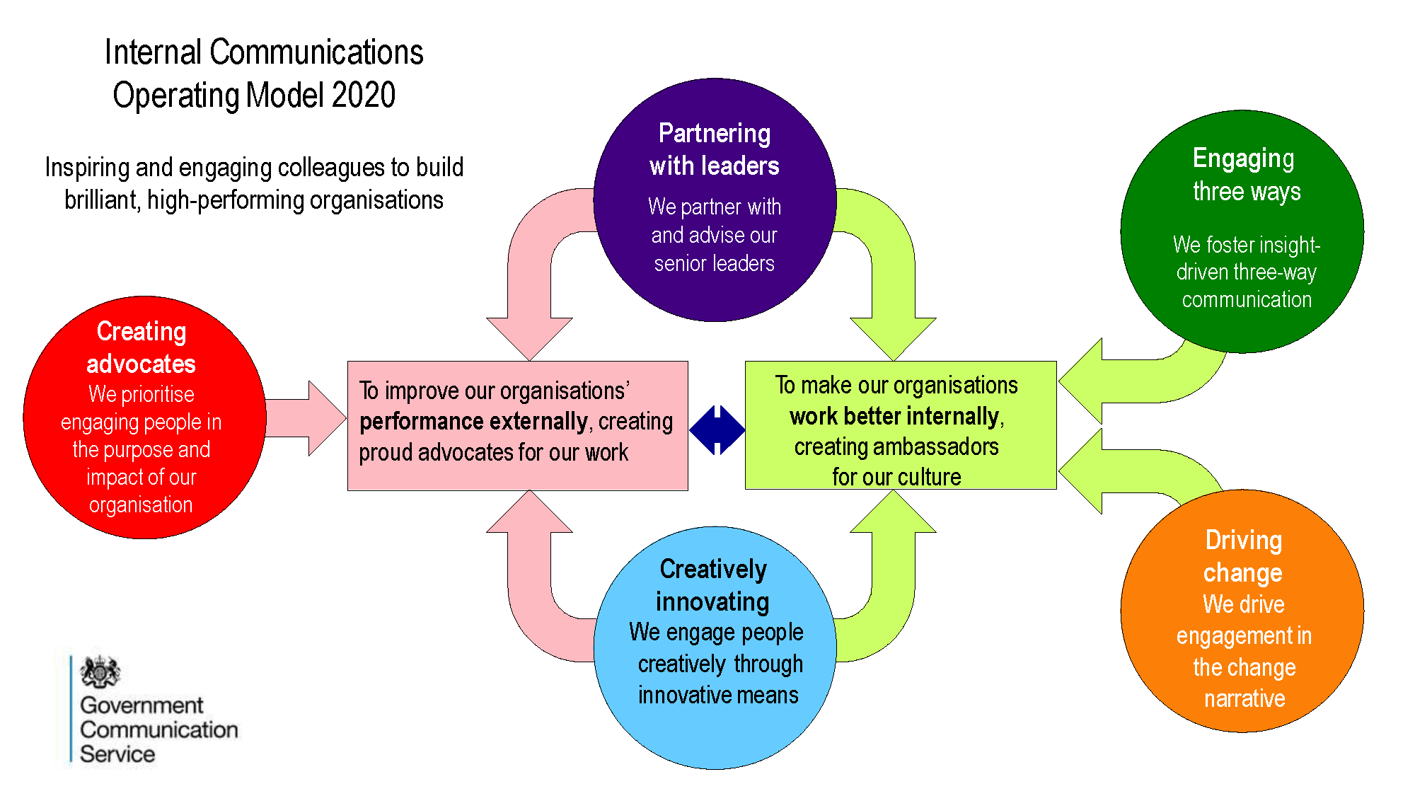 Internal communication