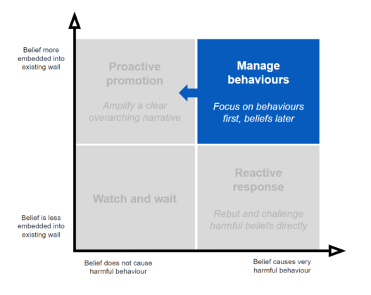 This diagram shows the same strategy matrix as before, except that the manage behaviours quadrant is highlighted.
