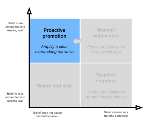 This diagram shows the same strategy matrix as before, except that the proactive promotion quadrant is highlighted.