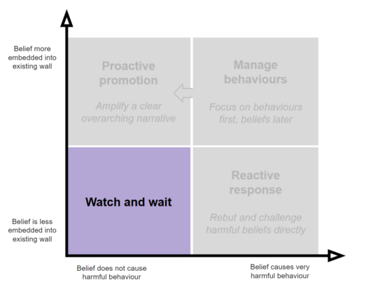 This diagram shows the same strategy matrix as before, except that the watch and wait quadrant is highlighted. 