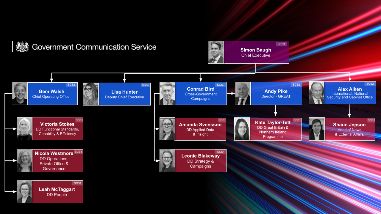 An org chat showing the central GCS leadership team. Simon Baugh (Chief Executive) is at the top. On the second row is Gem Walsh (Chief Operating Officer), Lisa Hunter (Deputy Chief Executive), Conrad Bird (Cross Government Campaigns), Andy Pike (Director – GREAT) and Alex Aiken (International, National Security and Cabinet Office). On the third row is Victoria Stokes (Deputy Director (DD) Functional Standards, Capability & Efficiency, Nichola Westmore (DD Operations, Private Office &  Governance), Leah McTaggart (DD People), Amanda Svensson (DD Applied Data and Insight), Leonie Blakeway (DD Strategy and Campaigns), Kate Taylor-Tett (DD Great Britain & Northern Ireland Programme) and Shaun Jepson (Head of News * External Affairs). 