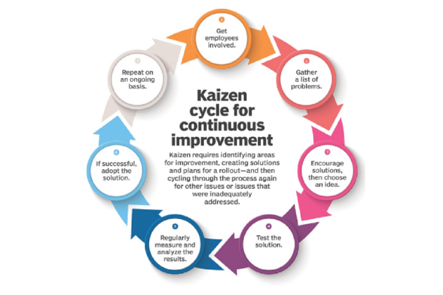  A circular flow chart showing 7 stages of action. 1 – Get employees involved. 2. Gather a list of problems. 3. Encourage solutions then choose an idea. 4. Test the solution. 5. Regularly measure and analyze the results. 6. If successful, adopt the solution. 7. Repeat on an ongoing basis. Text in the centre reads ‘Kaizen cycle for continuous improvement – Kaizen requires identifying areas for improvement, creating solutions and plans for a rollout – and then cycling through the process again for other issues or issues that were inadequately addressed’.  