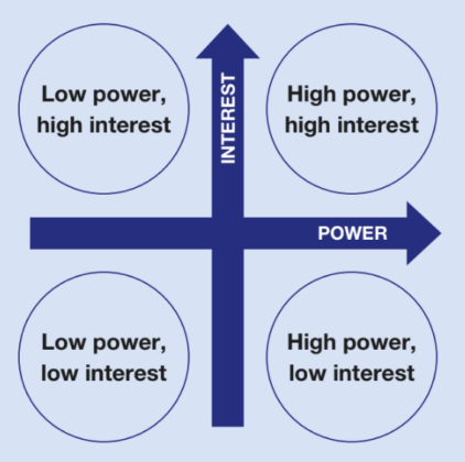 The Boston Matrix is divided into 4 quadrant. In the top left there is 'low power, high interest. In the bottom left there is 'low power, low interest'. In the top right there is 'high power, high interest'. And, in the bottom right there is 'high power, low interest'. The horizontal axis is power, the vertical axis is interest. 