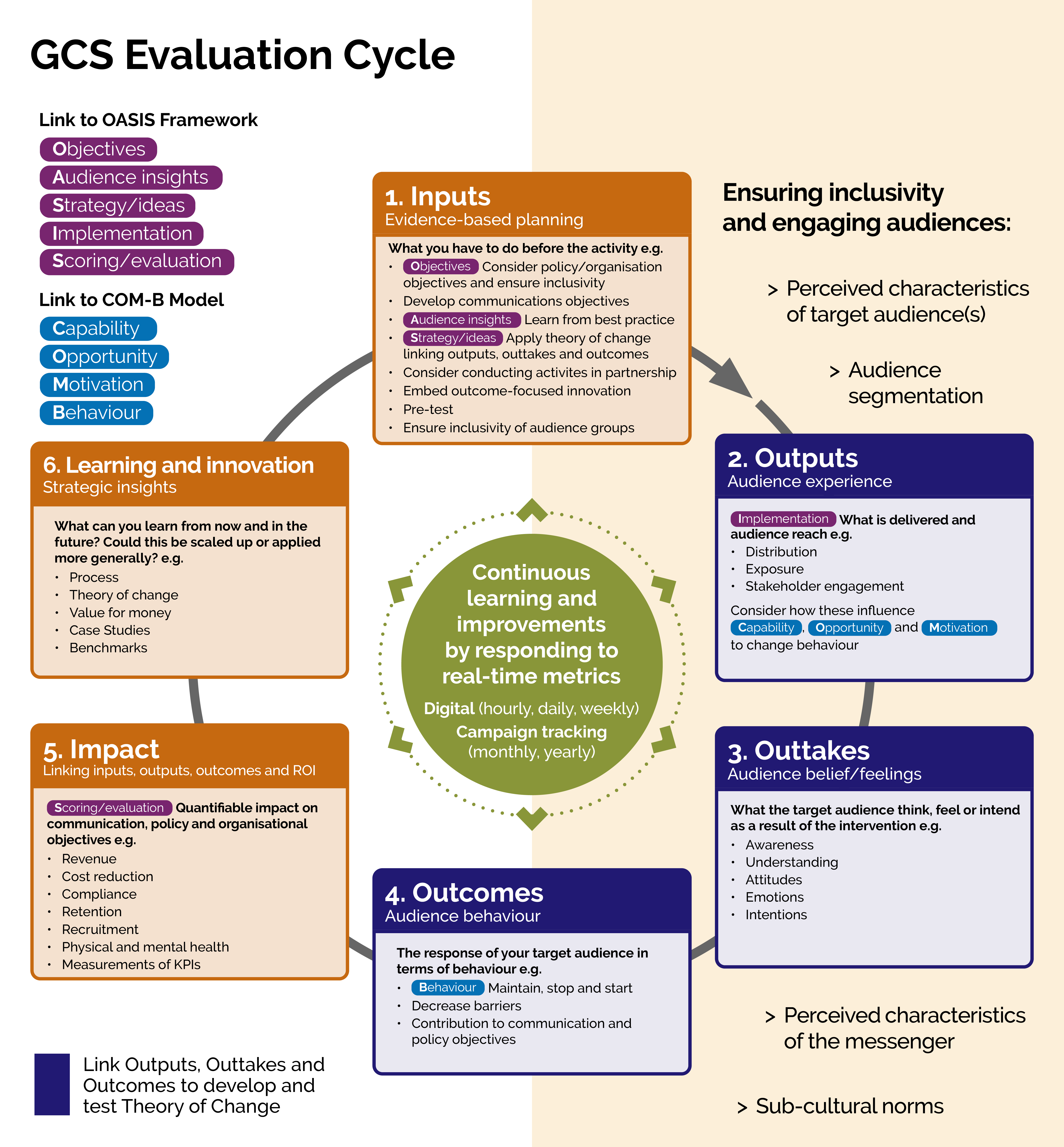 A diagram of the Evaluation Cycle, which shows a cyclical process with 6 steps (Inputs, Outputs, Outtakes, Outcomes, Impact, and Learning and Innovation); the core of Continuous Learning and Improvements in the middle; linkages of OASIS elements to Inputs, Outputs, and Impact stages; considerations for audience inclusivity when working on Inputs through to Outcomes; and linkages of Outputs, Outtakes and Outcomes stages to the Theory of Change model. 