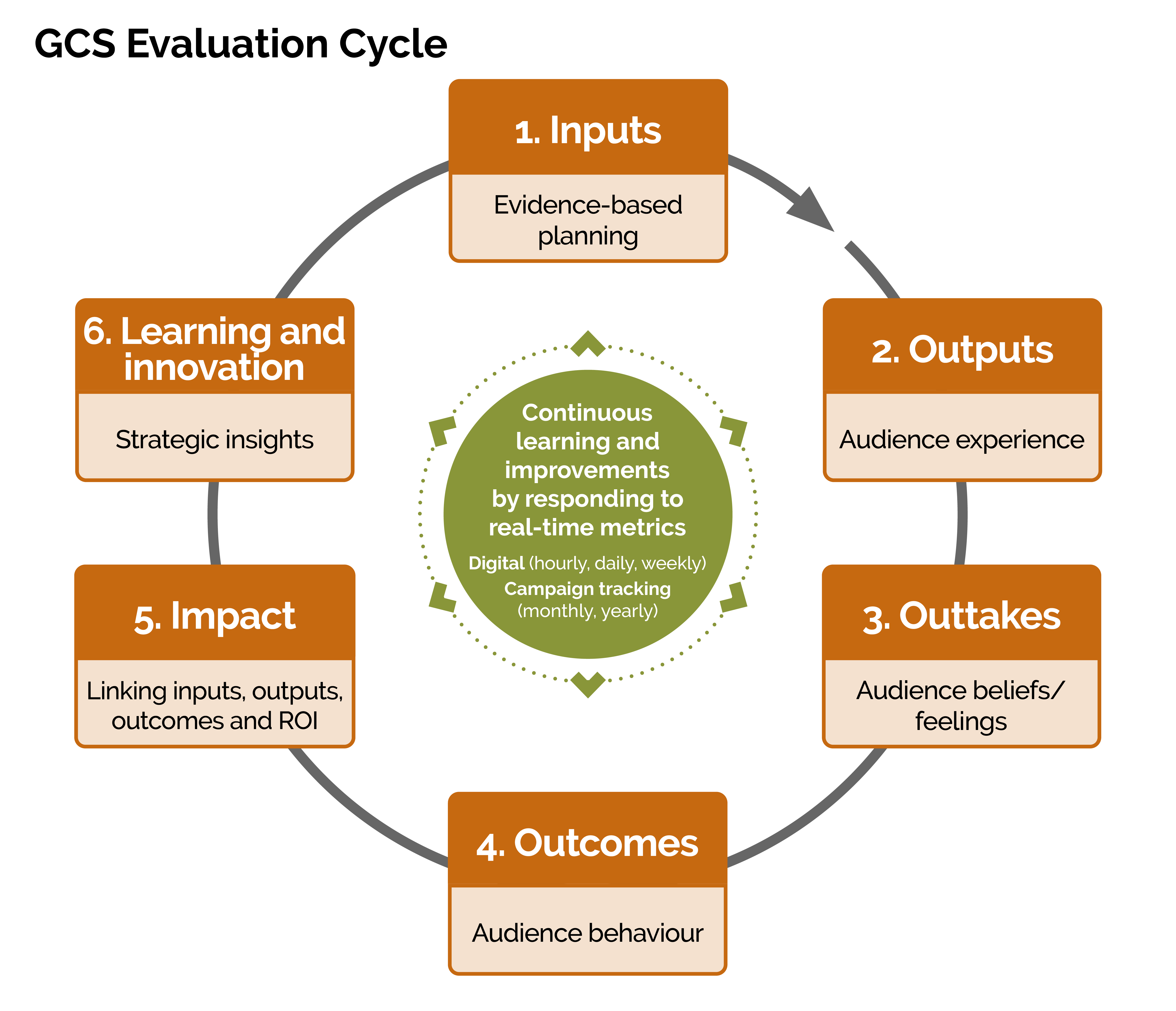 A diagram of the Evaluation Cycle, which shows a cyclical process with 6 steps (Inputs, Outputs, Outtakes, Outcomes, Impact, and Learning and Innovation) and the core of Continuous Learning and Improvements in the middle. 