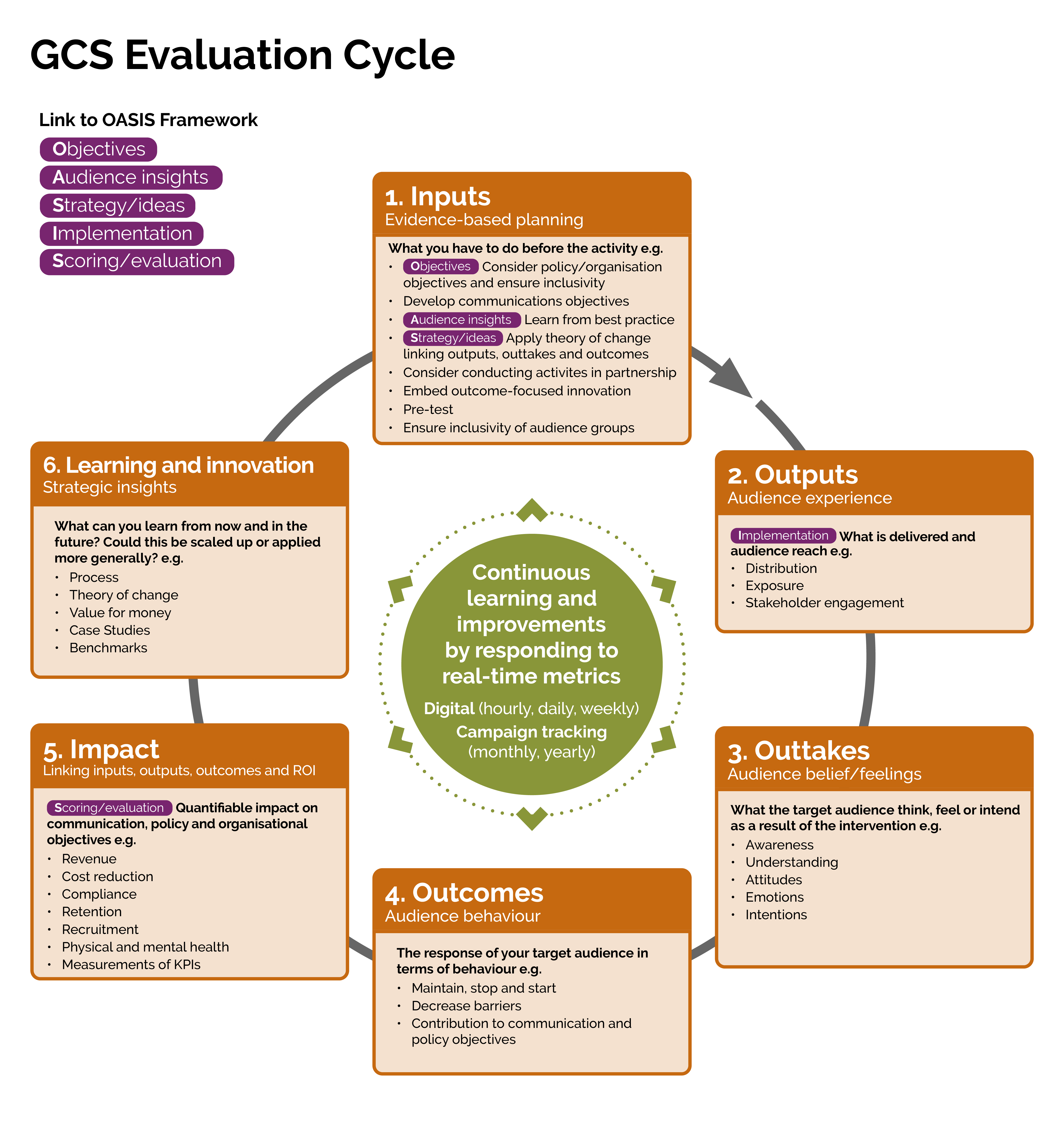 A diagram of the Evaluation Cycle, which shows a cyclical process with 6 steps (Inputs, Outputs, Outtakes, Outcomes, Impact, and Learning and Innovation), the core of Continuous Learning and Improvements in the middle, and linkages of OASIS elements to Inputs, Outputs, and Impact stages. 