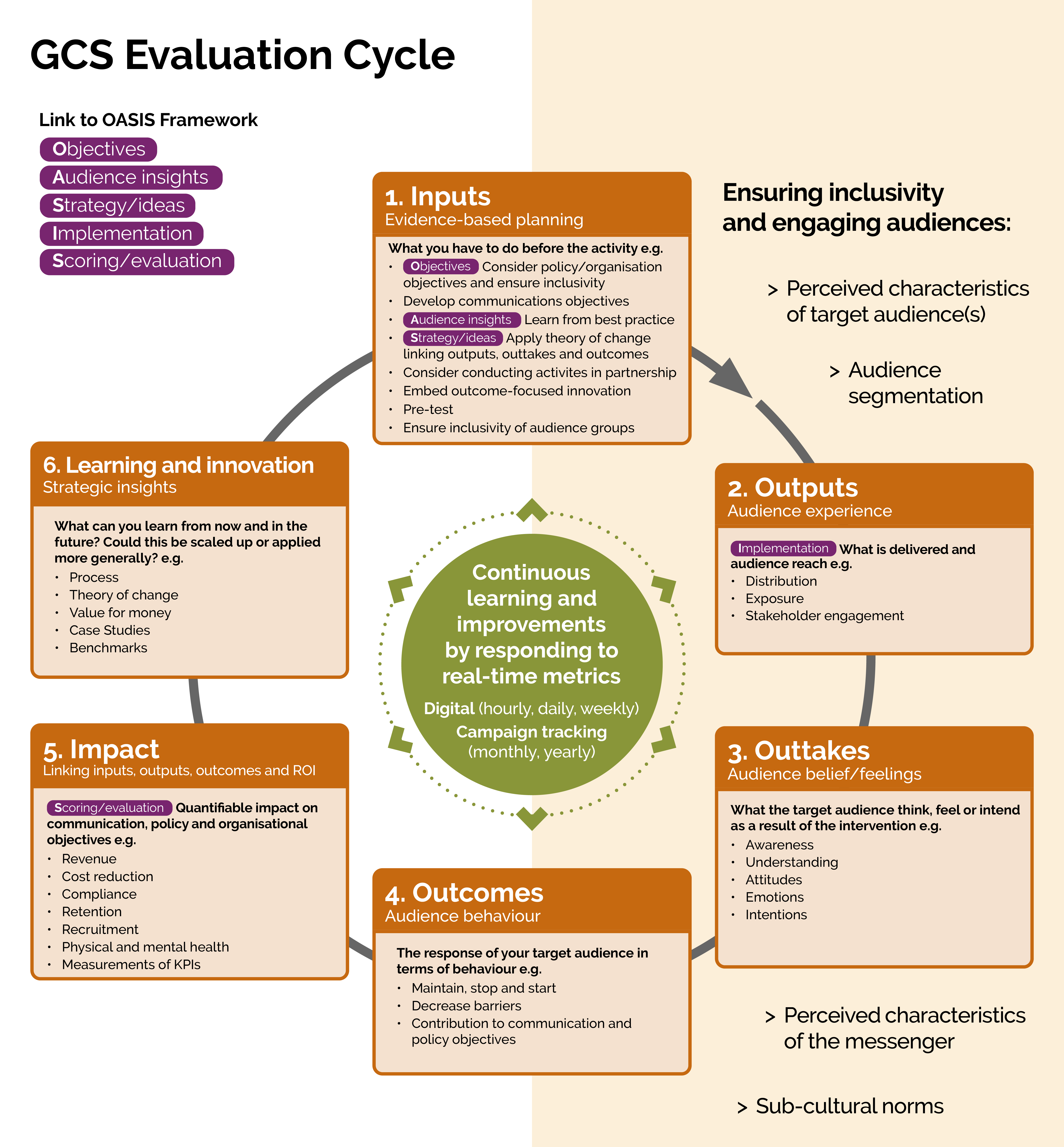 A diagram of the Evaluation Cycle, which shows a cyclical process with 6 steps (Inputs, Outputs, Outtakes, Outcomes, Impact, and Learning and Innovation); the core of Continuous Learning and Improvements in the middle; linkages of OASIS elements to Inputs, Outputs, and Impact stages; and considerations for audience inclusivity when working on Inputs through to Outcomes.  