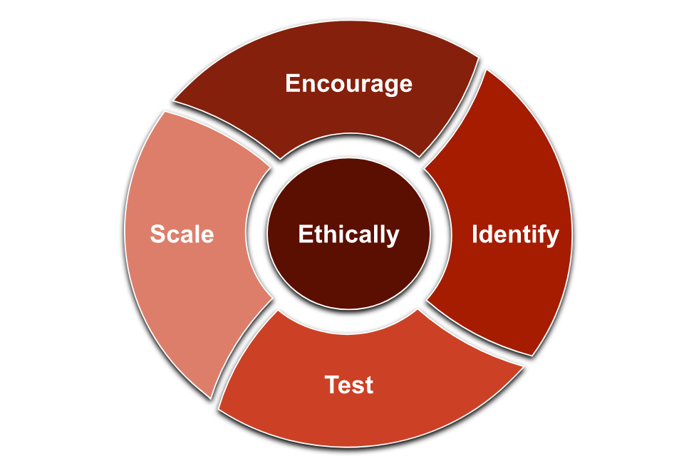 A circular (doughnut shaped) diagram showing the systematic GCS approach towards innovation