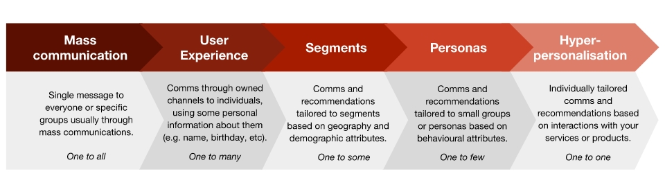 A diagram using arrows, showing the different levels of personalisation possible within communications, based on current industry frameworks and approaches